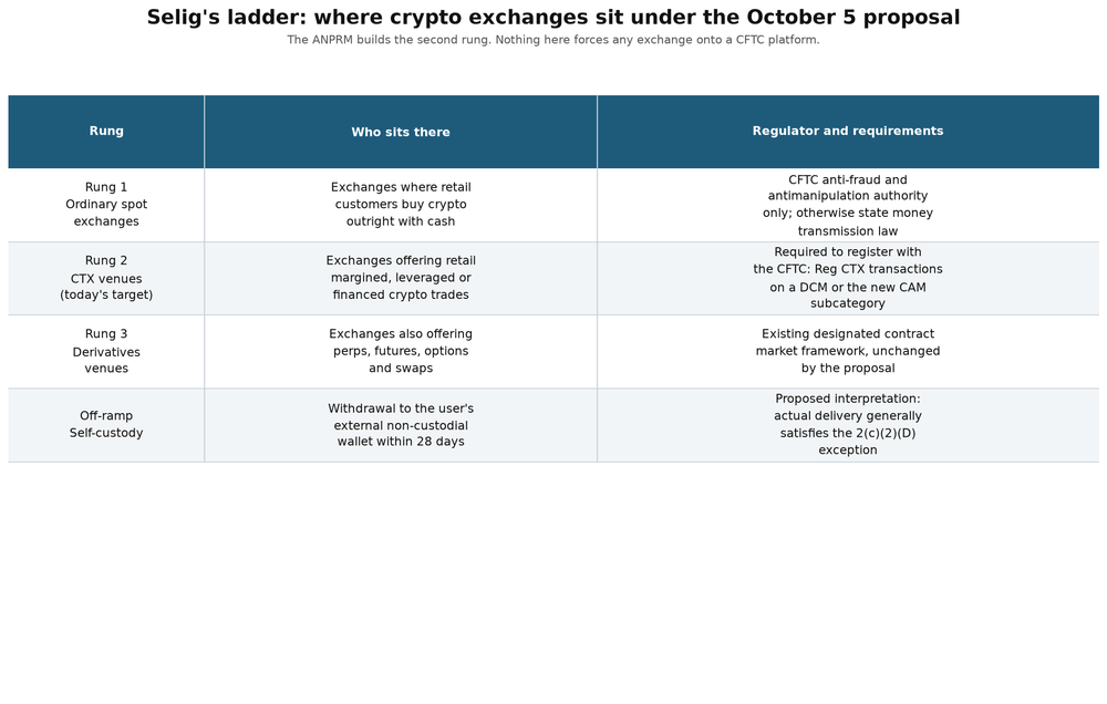 Comparison table of the three-rung ladder of crypto exchange regulation under the October 5 proposal