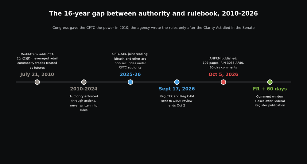 Timeline of CEA section 2(c)(2)(D) authority from Dodd-Frank in 2010 to the October 2026 ANPRM