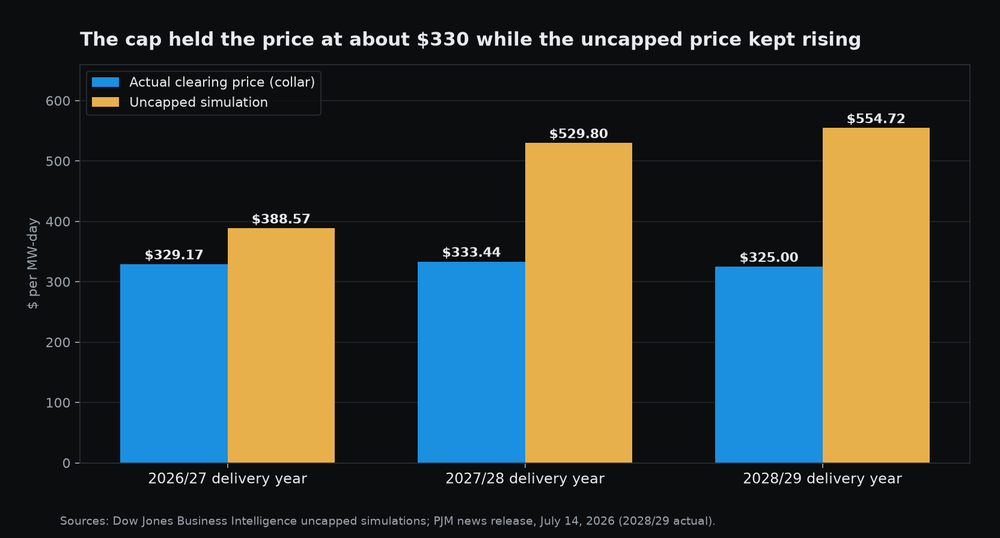 Grouped bars showing the actual capped PJM capacity price against the uncapped simulation for three auctions, with the gap widening to $554.72 versus $325 per MW-day in 2028/29.