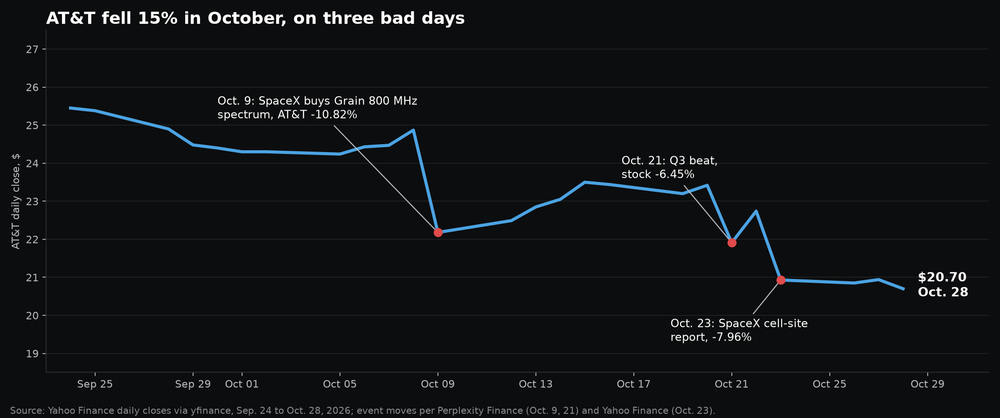 AT&T daily close from Sept. 24 to Oct. 28, 2026, falling from about $25 to $20.70 on three large down days