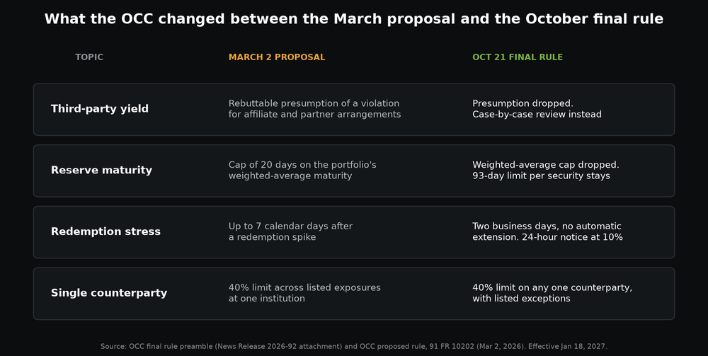 Table of four changes the OCC made between its March 2026 proposal and its October 21, 2026 final GENIUS Act rule