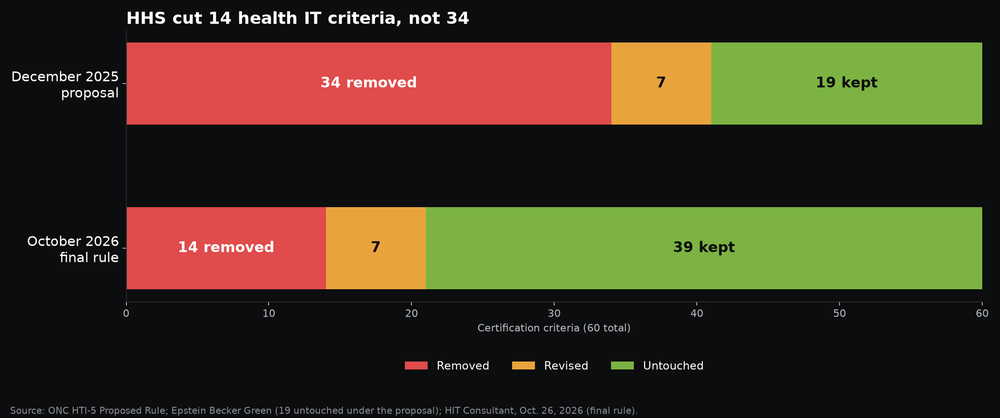 Stacked bar chart comparing the HTI-5 proposal and final rule across 60 certification criteria: the December 2025 proposal removed 34, revised 7 and left 19 untouched; the October 2026 final rule removed 14, revised 7 and left 39 intact