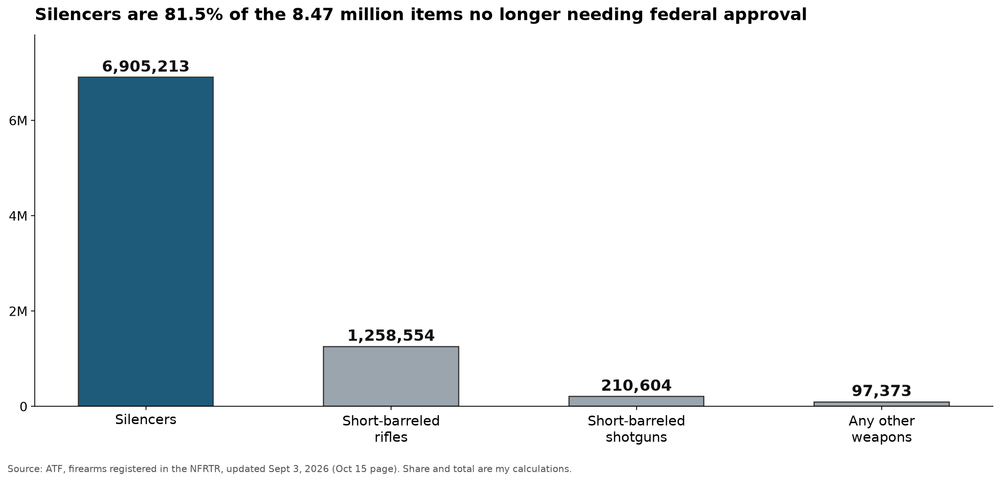 Bar chart of items in the federal firearms registry as of September 3, 2026: 6,905,213 silencers, 1,258,554 short-barreled rifles, 210,604 short-barreled shotguns and 97,373 other weapons