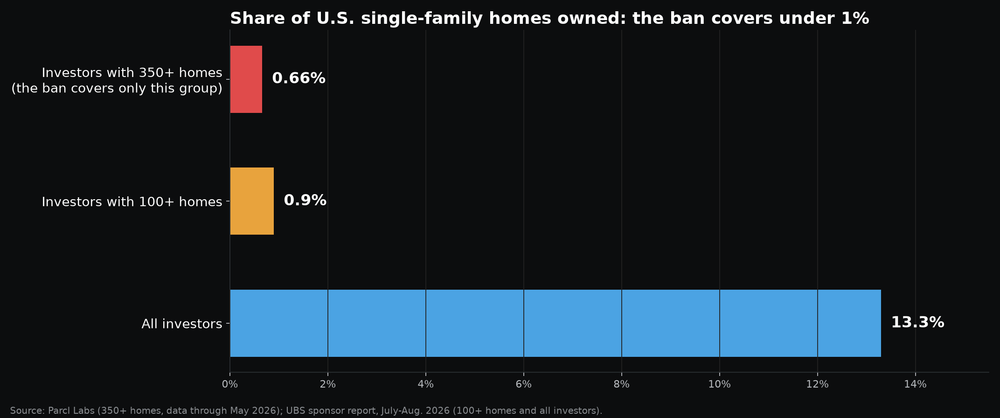 Bar chart of the share of U.S. single-family homes owned by investors with 350 or more homes at 0.66 percent, investors with more than 100 homes at 0.9 percent and all investors at 13.3 percent