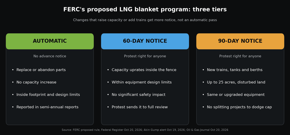 Chart showing the three proposed tiers for LNG plant changes: automatic authorization, 60-day prior notice and 90-day prior notice, with examples for each