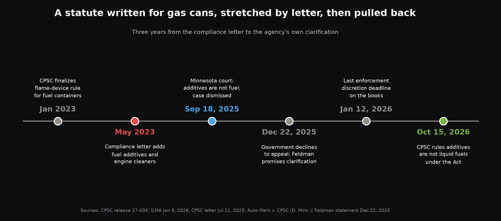 Timeline of the fuel additive container fight from the January 2023 rule to the October 2026 CPSC action
