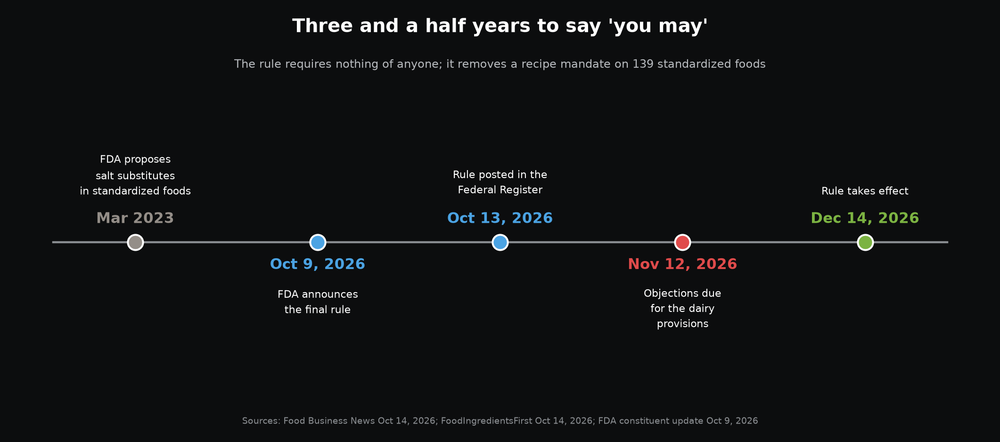 Timeline from the March 2023 proposal to the December 14, 2026 effective date of the FDA salt substitute rule