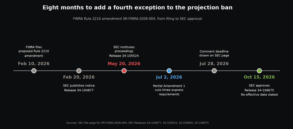 Timeline of FINRA Rule 2210 amendment SR-FINRA-2026-004 from the February 10, 2026 filing to SEC approval on October 15, 2026