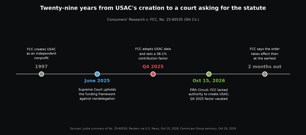 Timeline of the Universal Service Fund challenge from the 1997 creation of USAC to the October 15, 2026 Fifth Circuit ruling