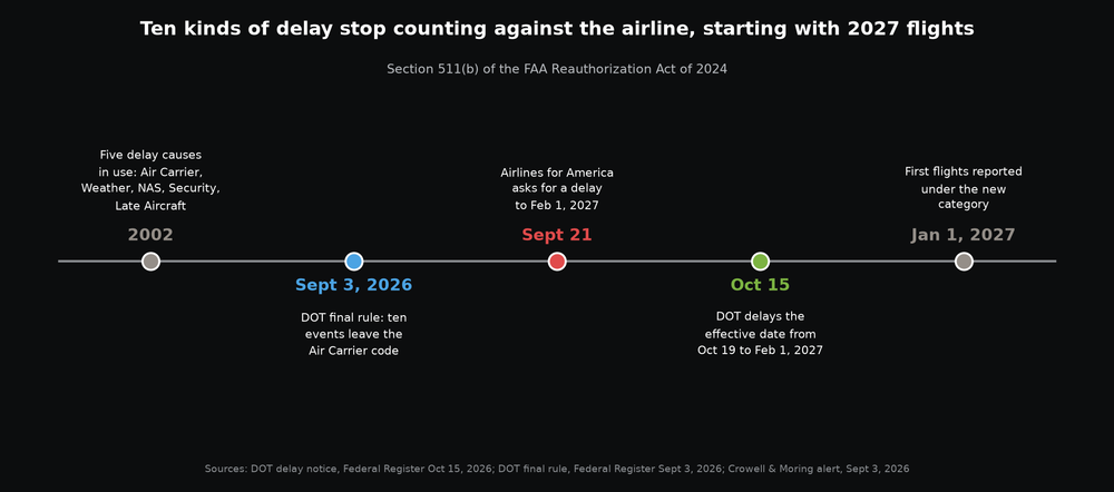 Timeline of the airline delay reporting rule from the 2002 five-category system to the September 3, 2026 final rule, the September 21 airline request, the October 15 delay and the February 1, 2027 effective date