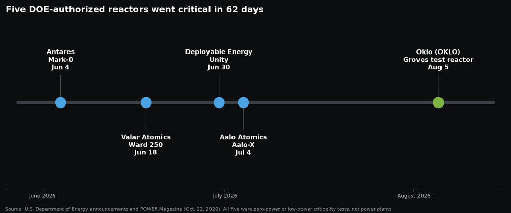 Timeline of five DOE-authorized reactors reaching criticality in 2026: Antares Mark-0 on June 4, Valar Atomics Ward 250 on June 18, Deployable Energy Unity on June 30, Aalo Atomics Aalo-X on July 4 and Oklo Groves on August 5