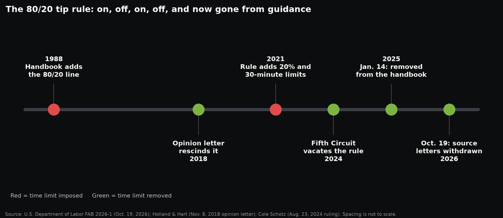 Timeline of the federal 80/20 tip side-work guidance from 1988 to 2026, showing it added in 1988, rescinded in 2018, codified with a 30-minute limit in 2021, vacated by the Fifth Circuit in 2024, removed from the handbook in January 2025 and its source letters withdrawn on October 19, 2026