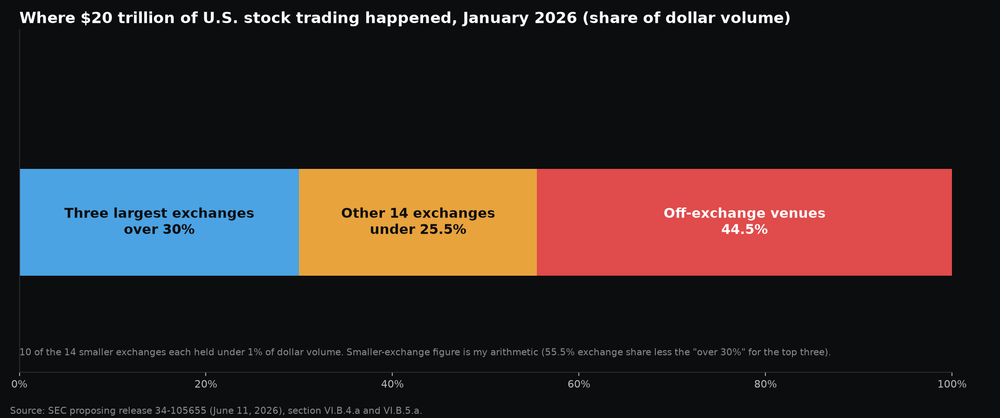 Stacked bar of where U.S. stock trading happened in January 2026 by dollar volume, with the three largest exchanges, other exchanges and off-exchange venues