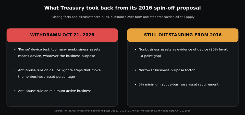 Table of what the IRS withdrew on October 21, 2026 versus what remains from the 2016 proposed Section 355 rules