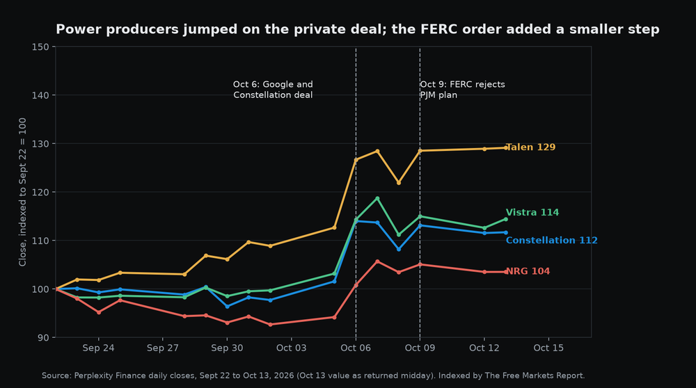 Indexed line chart of Constellation, Vistra, Talen and NRG closes from September 22 to October 13, 2026, with the October 6 Google deal and October 9 FERC order marked.
