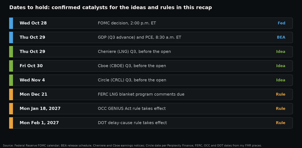 Calendar graphic of confirmed catalyst dates from Oct. 28, 2026 through Feb. 1, 2027 including the Fed decision, GDP, Cheniere and Cboe earnings, and rule deadlines