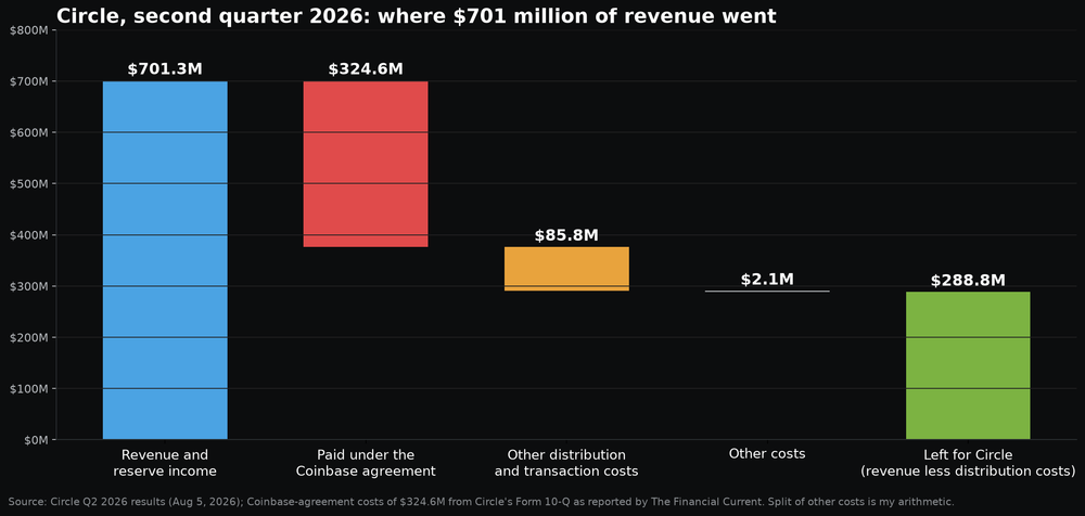 Bar chart of how Circle's $701.3 million of second quarter 2026 revenue was split between Coinbase, other distribution costs and what Circle kept