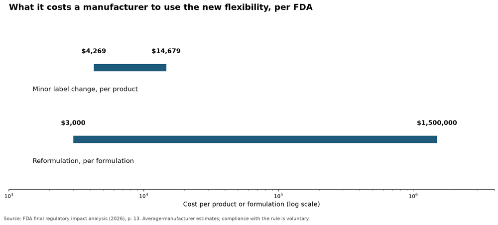 Chart of FDA's estimated cost ranges for a label change and a reformulation under the salt substitute rule