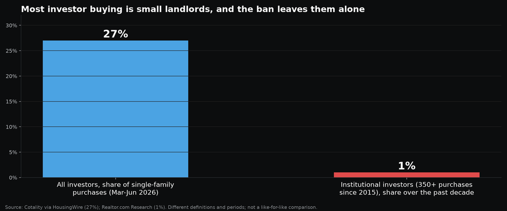 Bar chart comparing investors overall at 27 percent of single-family purchases in March to June 2026 with institutional investors with 350 or more purchases since 2015 at about 1 percent of purchases over the past decade