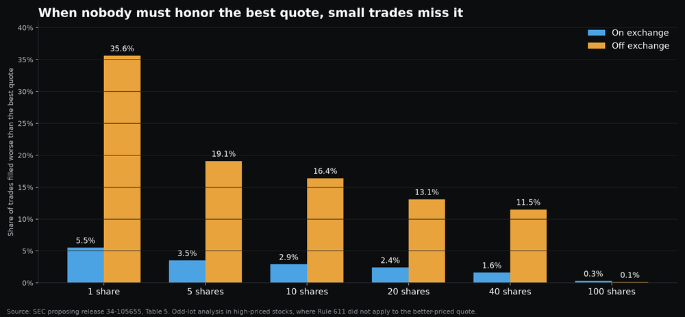 Bar chart of odd-lot trade-through rates by trade size, on exchange versus off exchange, from the SEC proposing release
