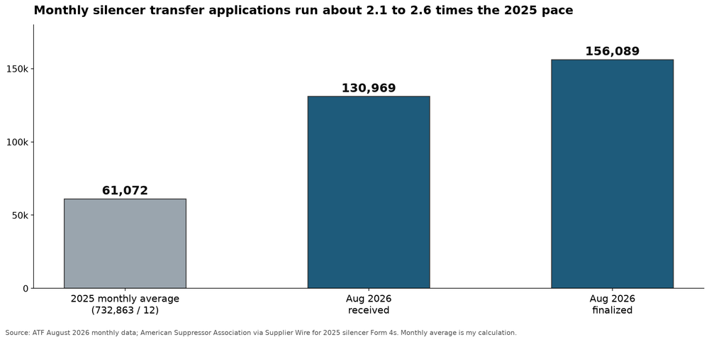 Bar chart comparing the 2025 monthly average of about 61,000 silencer transfer applications with August 2026 received at 130,969 and finalized at 156,089