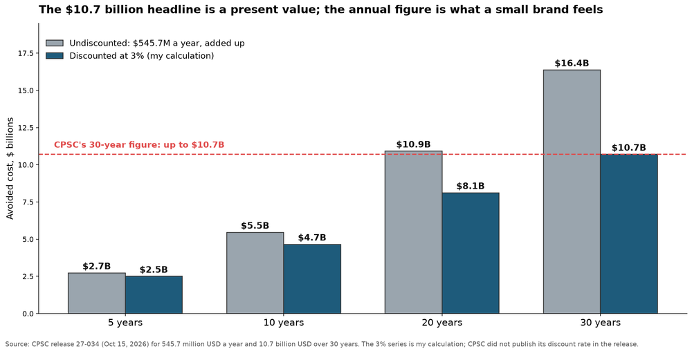 Bars comparing undiscounted cumulative avoided cost with the same stream discounted at 3 percent over 5, 10, 20 and 30 years