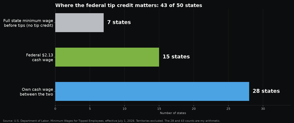 Bar chart of U.S. states by tipped-wage rule as of July 1, 2026: 7 states require the full state minimum wage before tips, 15 states use the federal 2.13 dollar cash wage, and 28 states set a cash wage between those levels