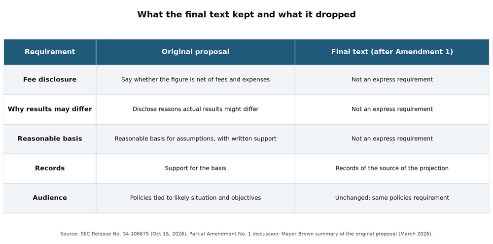 Table comparing the original proposal with the final rule text after Partial Amendment No. 1 for fee disclosure, differences from actual results, reasonable basis, and records