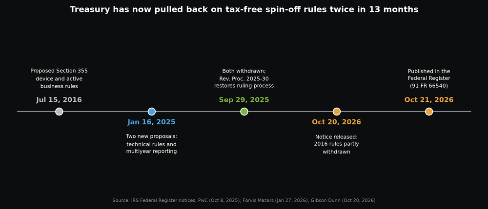 Timeline of Section 355 spin-off rulemaking from the July 2016 proposal to the October 21, 2026 partial withdrawal