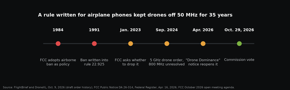 Timeline of the 800 MHz airborne ban from the 1984 policy and 1991 rule to the FCC's Oct. 29, 2026 vote