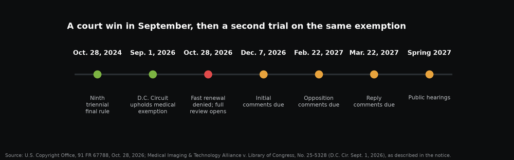 Timeline from the Oct. 28, 2024 ninth triennial final rule to the Sept. 1, 2026 D.C. Circuit ruling, the Oct. 28, 2026 notice and comment deadlines through spring 2027