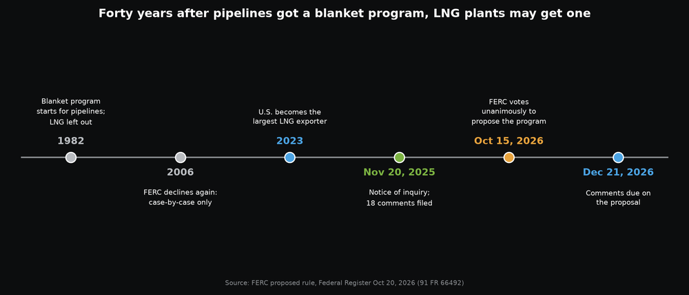Timeline of FERC's LNG blanket authorization: excluded in 1982 and 2006, U.S. became the largest LNG exporter in 2023, notice of inquiry in November 2025, proposal October 15 2026, comments due December 21 2026