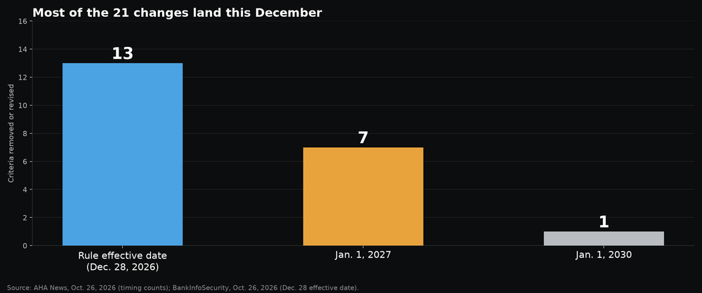 Bar chart of when the 21 HTI-5 changes take effect: 13 on the rule's effective date in December 2026, 7 on January 1, 2027, and 1 on January 1, 2030