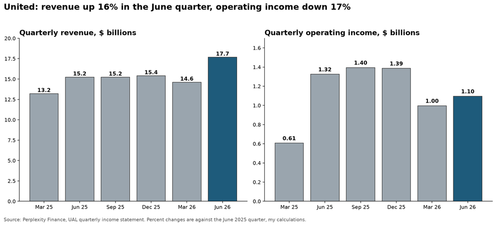 Chart of United Airlines quarterly revenue and operating income for the last six quarters