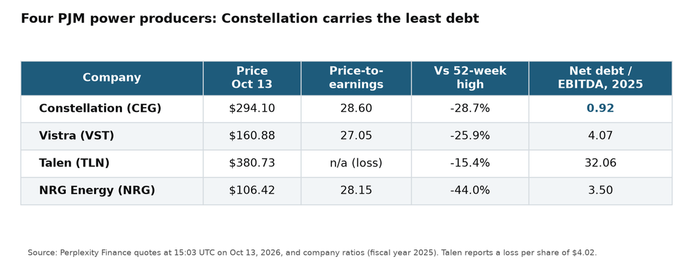 Table comparing Constellation, Vistra, Talen and NRG on price, price-to-earnings, distance from the 52-week high and 2025 net debt to EBITDA.
