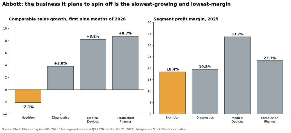 Two-panel chart of Abbott's nine-month 2026 comparable sales growth and 2025 segment profit margin by business