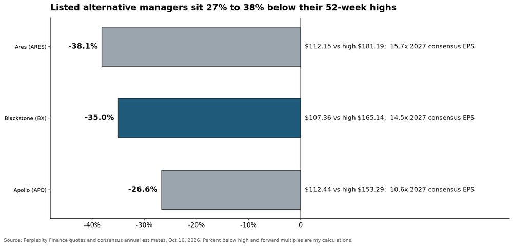 Bar chart showing Blackstone 35.0 percent, Ares 38.1 percent and Apollo 26.6 percent below their 52-week highs on October 16, 2026