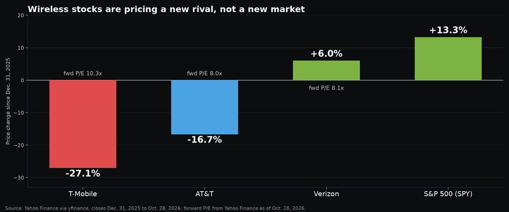 Year-to-date price change through Oct. 28, 2026: T-Mobile down 27.1%, AT&T down 16.7%, Verizon up 6.0%, SPY up 13.3%