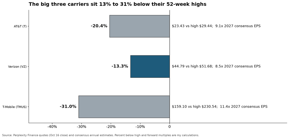 Bar chart showing Verizon 13.3 percent, AT&T 20.4 percent and T-Mobile 31.0 percent below their 52-week highs at the October 16, 2026 close
