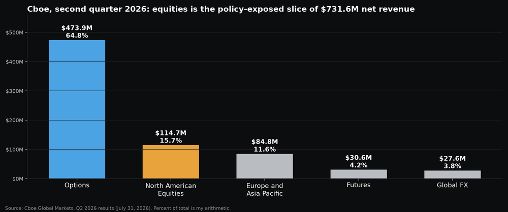 Bar chart of Cboe Global Markets second quarter 2026 net revenue by segment showing North American equities at 15.7 percent of the total