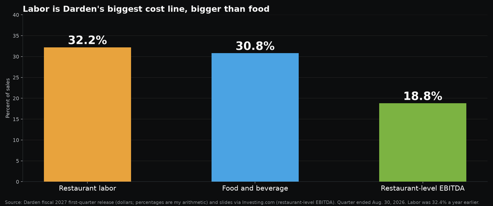Bar chart of Darden fiscal 2027 first quarter cost lines as a percent of sales: restaurant labor 32.2 percent, food and beverage 30.8 percent, restaurant-level EBITDA 18.8 percent