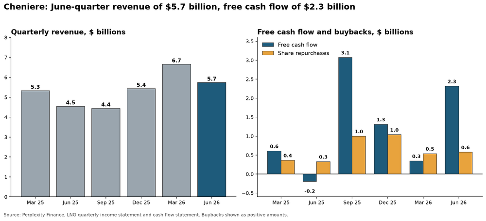 Chart of Cheniere quarterly revenue and free cash flow for the last six quarters, with share repurchases