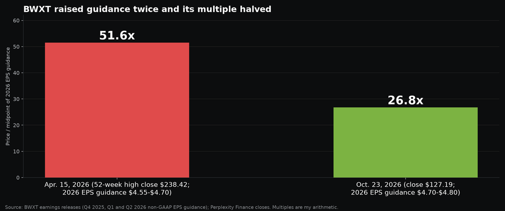 Bar chart of BWXT price divided by the midpoint of 2026 EPS guidance: 51.6 times at the April 15, 2026 high close and 26.8 times at the October 23, 2026 close