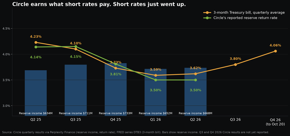 Chart of Circle's reserve return rate and reserve income by quarter against the average three-month Treasury bill rate through October 20, 2026