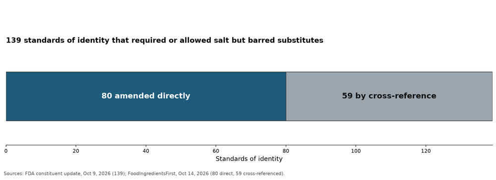Chart showing 139 standards of identity split into 80 amended directly and 59 reached by cross-reference