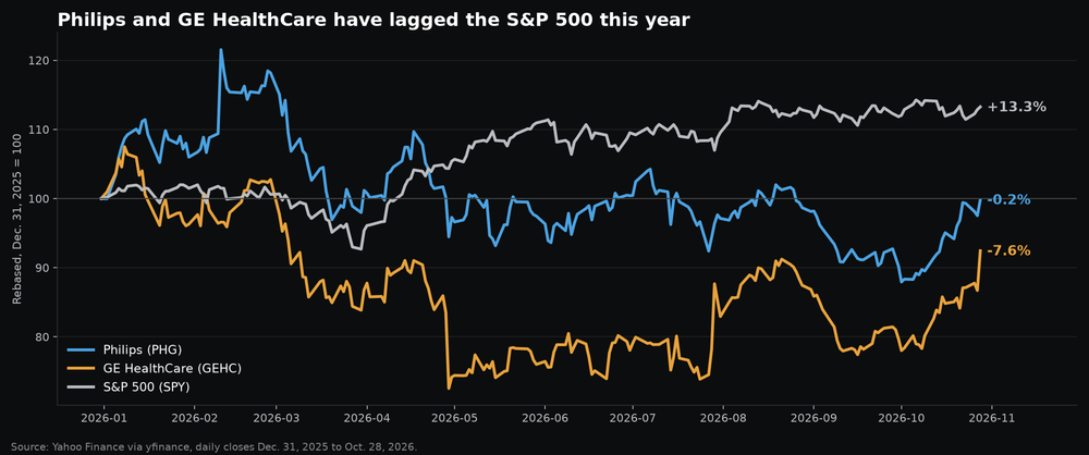 Philips, GE HealthCare and SPY rebased to 100 at Dec. 31, 2025, through Oct. 28, 2026: SPY up 13.3%, Philips down 0.2%, GE HealthCare down 7.6%