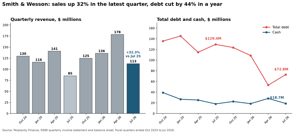 Two-panel chart: Smith and Wesson quarterly revenue for the last eight quarters, and total debt against cash