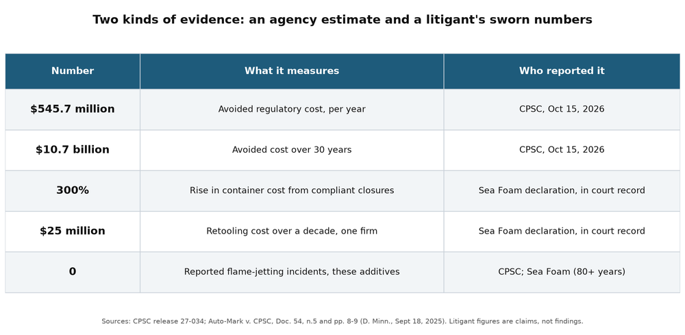 Table of the key numbers in the fuel additive dispute and who reported each
