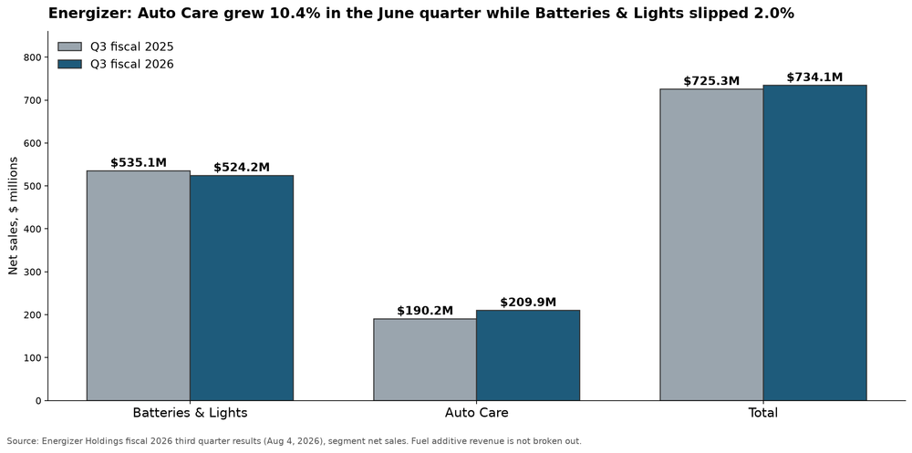 Energizer third quarter net sales by segment, fiscal 2025 versus fiscal 2026