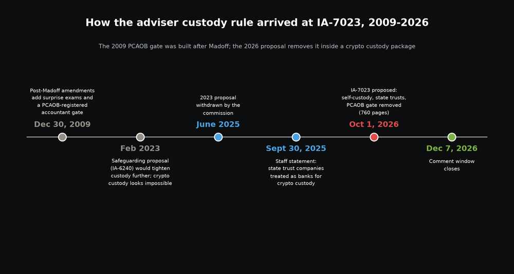 Timeline of the custody rule from the 2009 post-Madoff amendments to the October 2026 IA-7023 proposal